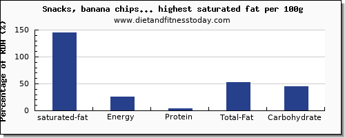 saturated fat and nutrition facts in snacks per 100g